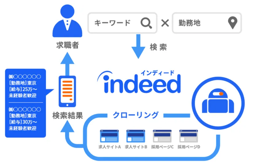 Indeedにおけるクローリング