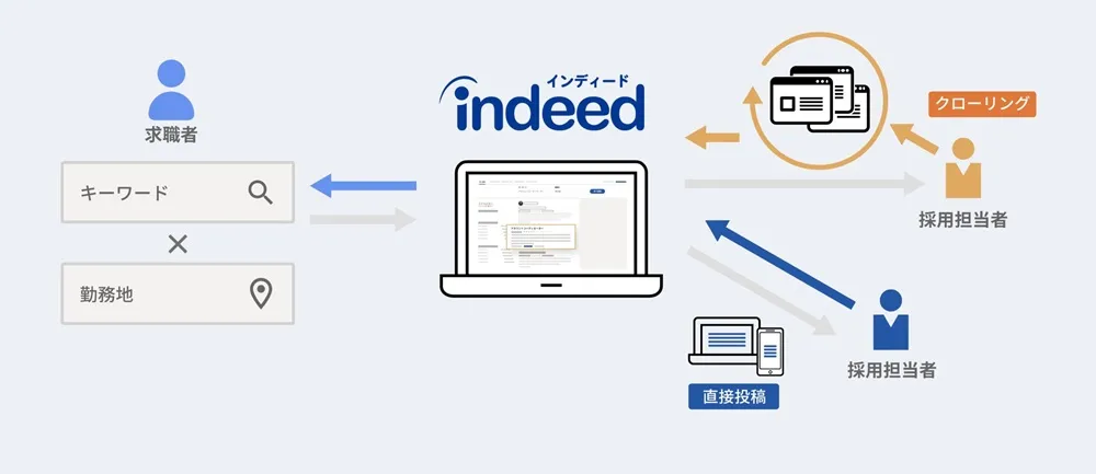 Indeedの求人掲載