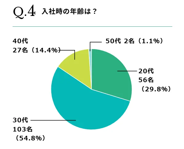 KADOKAWA 入社時の年齢は？