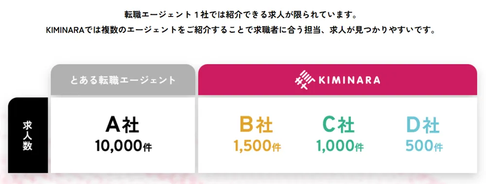 キミナラによる紹介求人は豊富