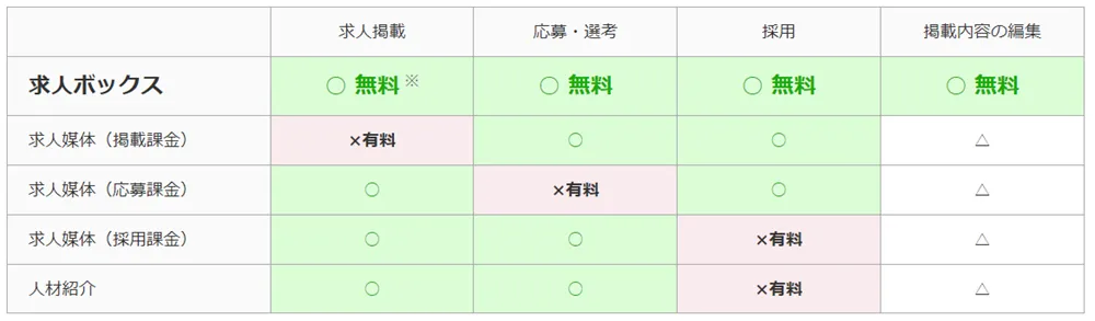 求人ボックスの無料掲載