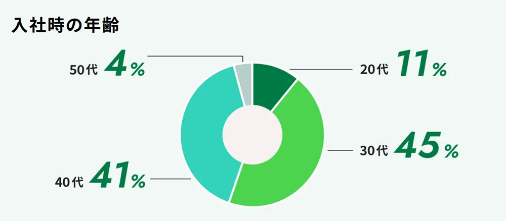 ライオンにおける入社時の年齢