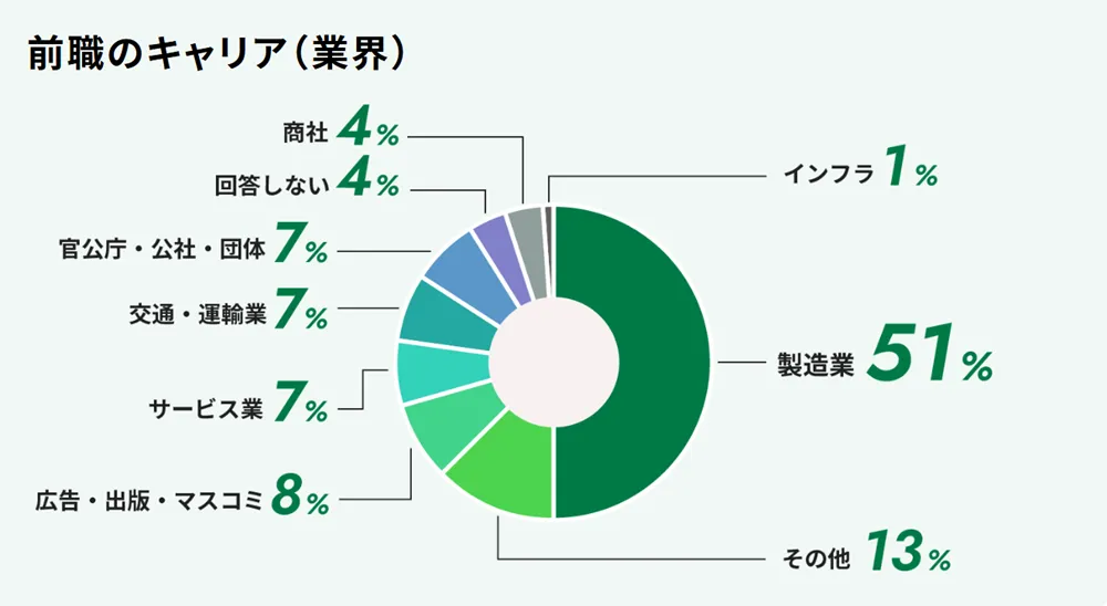 ライオン 転職者における前職の業界