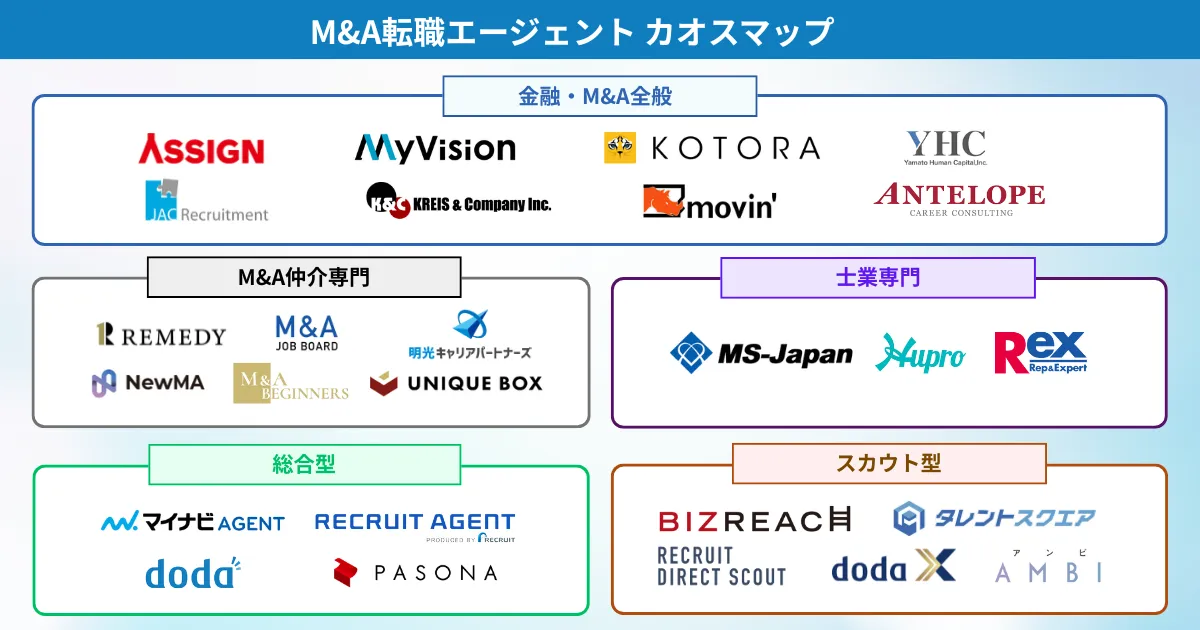 M&A業界の転職におすすめの転職エージェント カオスマップ