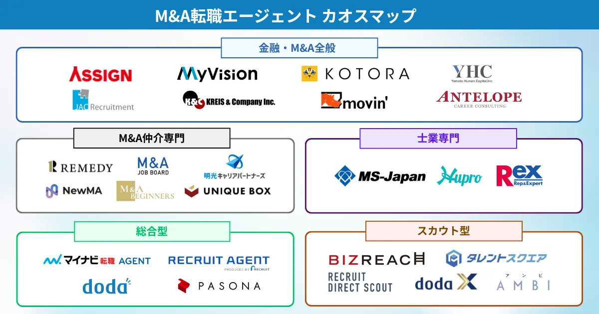M&A業界転職におすすめの転職エージェント カオスマップ