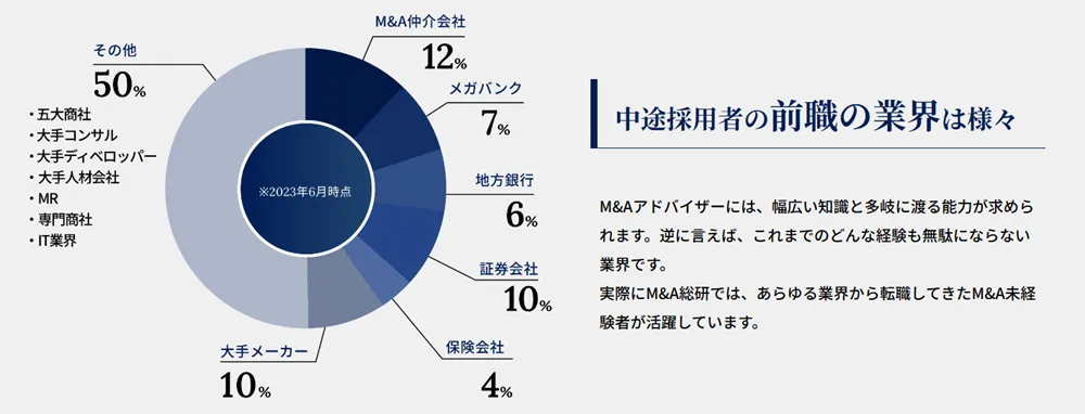 M&A総合研究所の中途採用における前職