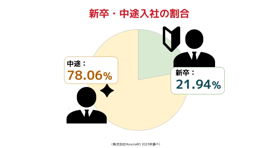 モノタロウ 中途採用比率