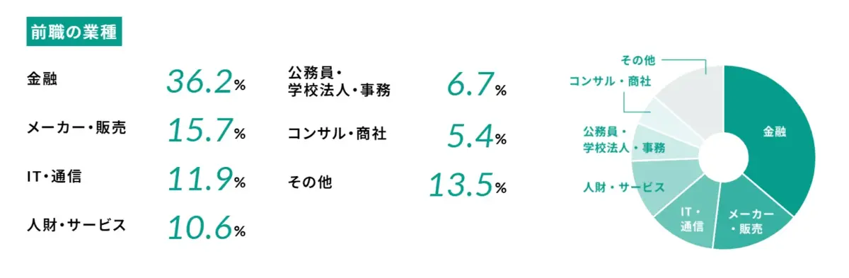 三井住友海上火災保険 転職者の前職