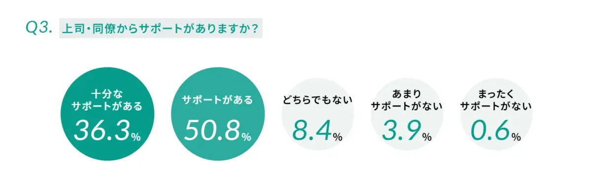 三井住友海上火災保険におけるサポート