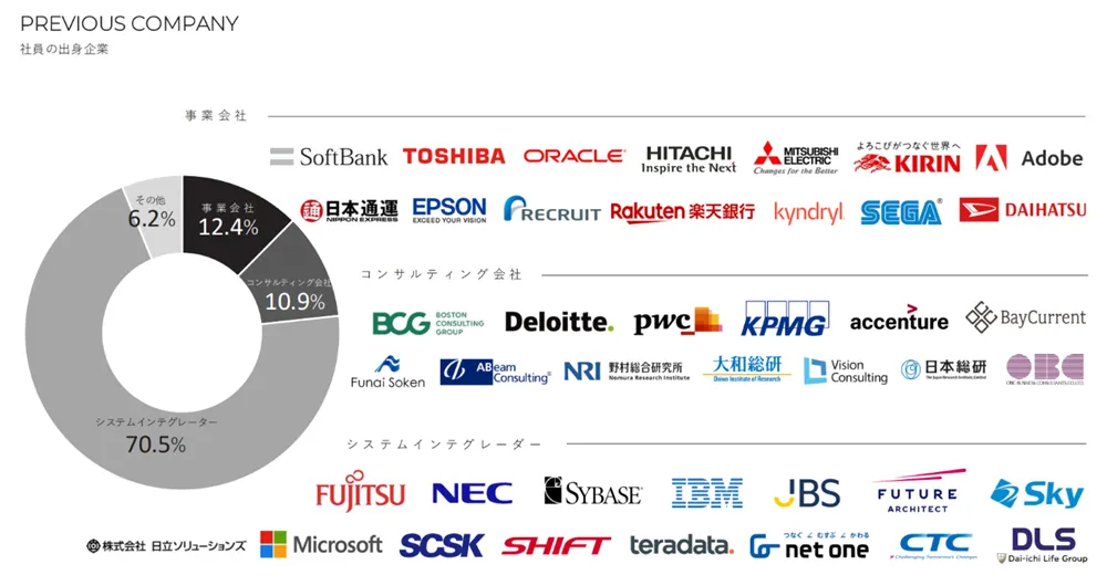 ノースサンド社員の出身企業