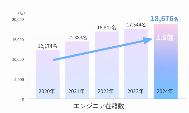 アウトソーシングテクノロジーのエンジニア在籍数