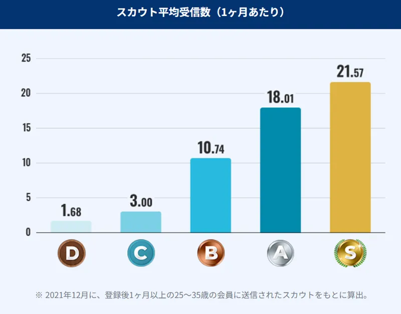 paizaにおけるランク別スカウト平均受信数