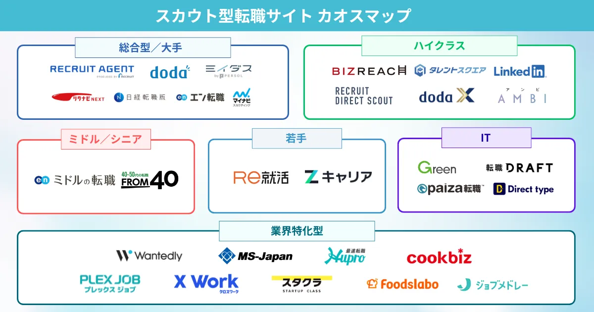 転職活動におすすめのスカウト型転職サイト カオスマップ