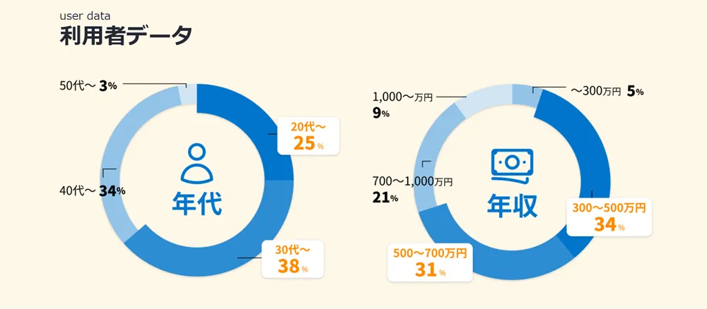 社内転職ナビ 利用者データ