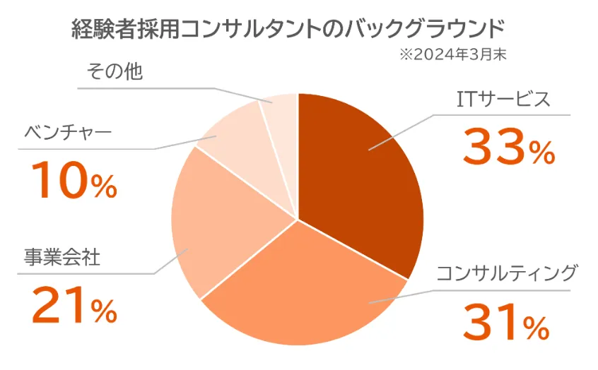 シグマクシスにおける経験者採用のバックグラウンド