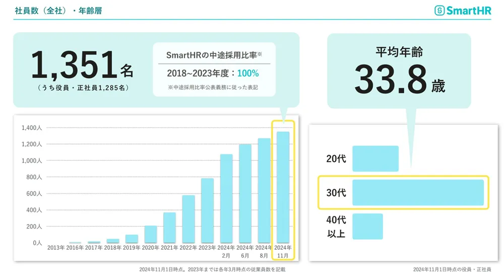 SmartHRの採用