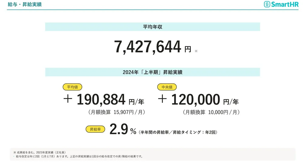 SmartHRの年収水準