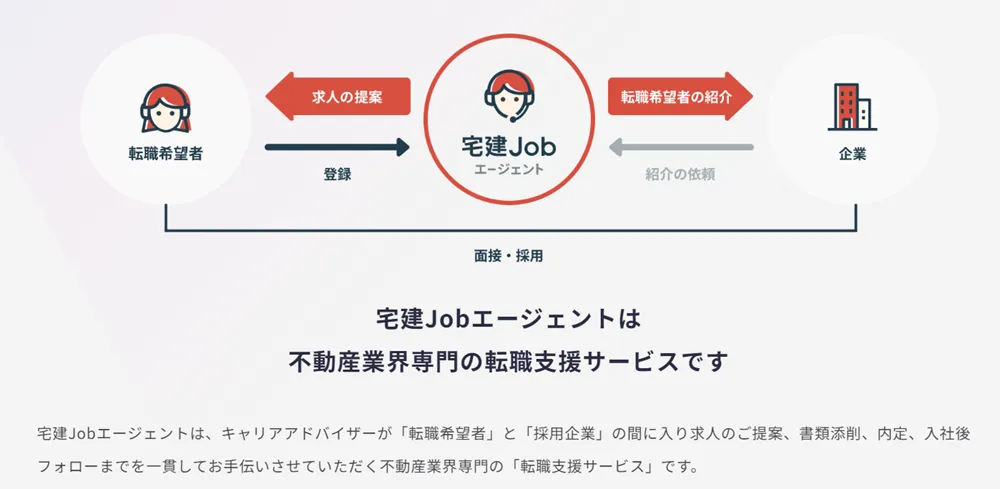 宅建Jobエージェントの特徴・仕組み