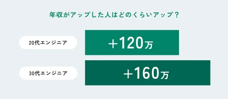 テックゴーにおける年収アップ