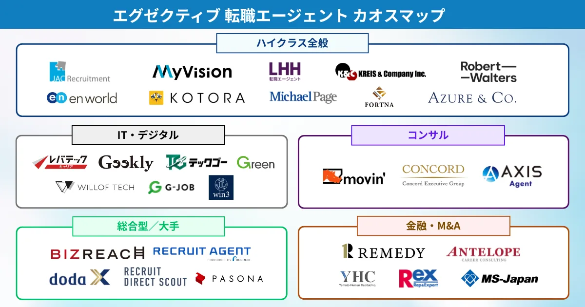 エグゼクティブの転職におすすめの転職エージェント カオスマップ