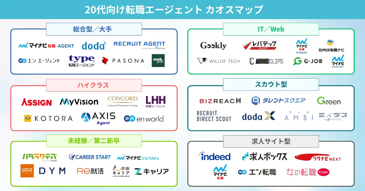 20代におすすめの転職エージェント カオスマップ