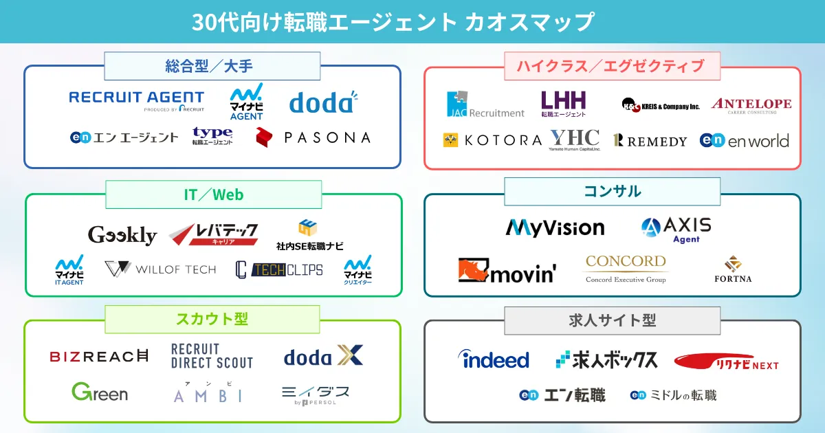30代におすすめの転職エージェント カオスマップ