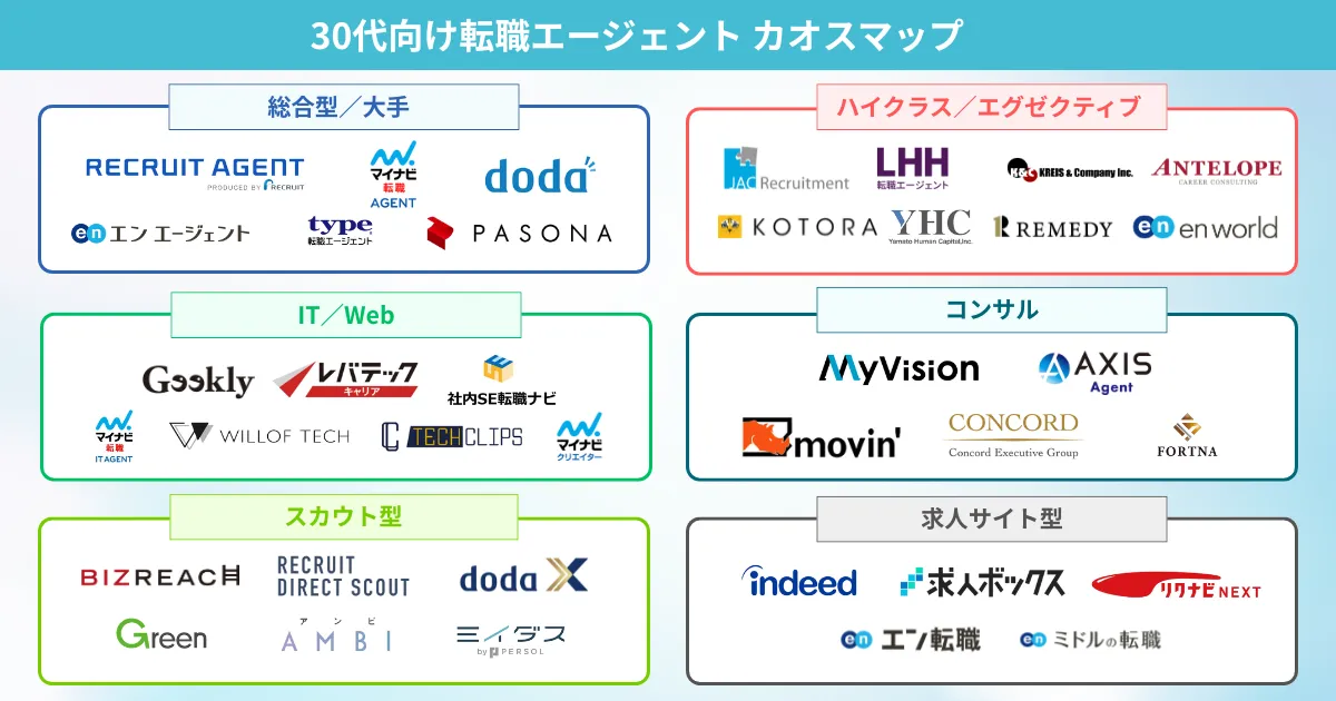 30代におすすめの転職エージェント カオスマップ