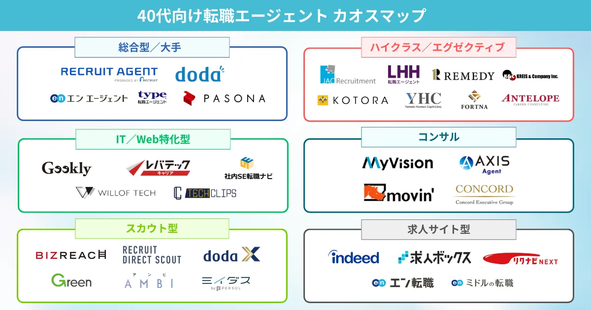 40代向け転職エージェント カオスマップ