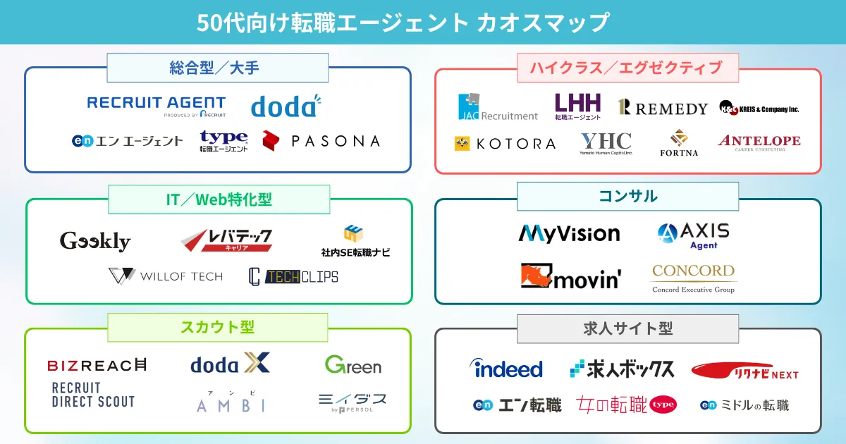 50代での転職におすすめの転職エージェント カオスマップ
