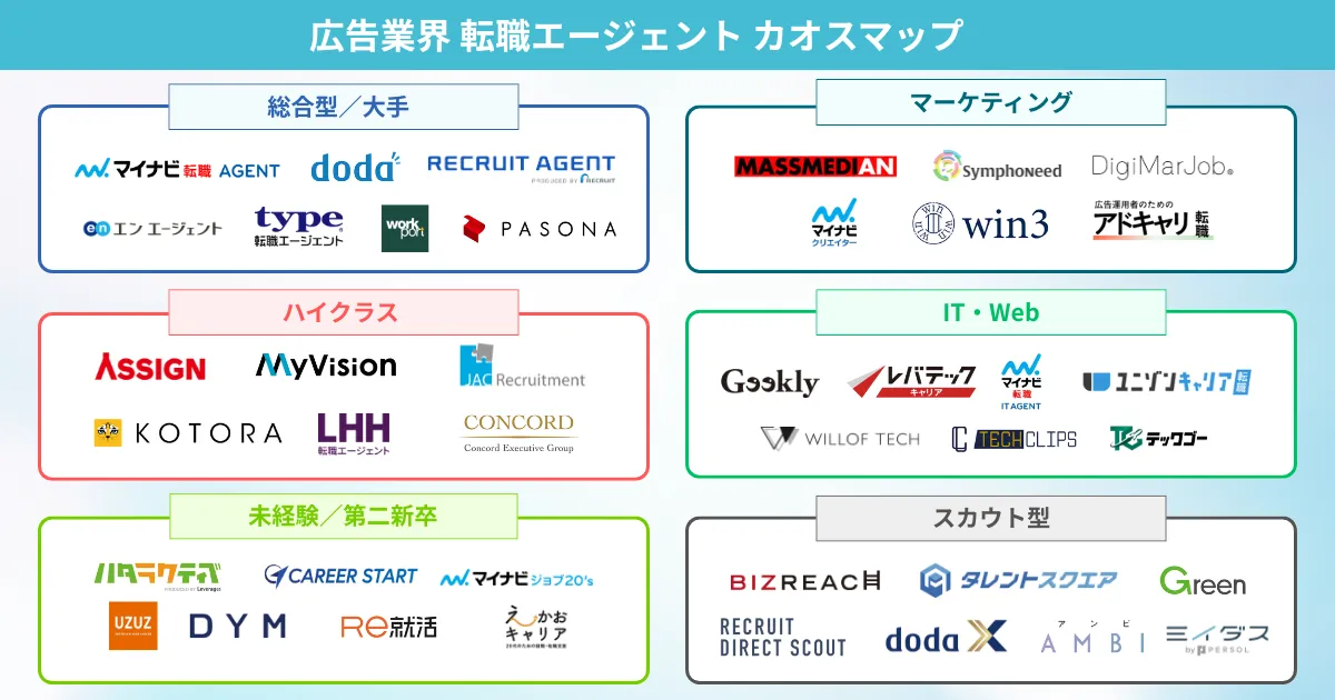 広告業界・広告代理店転職におすすめの転職エージェント カオスマップ