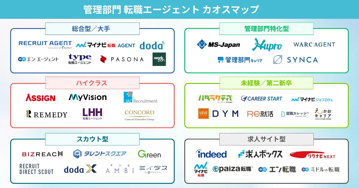 管理部門転職におすすめの転職エージェント カオスマップ