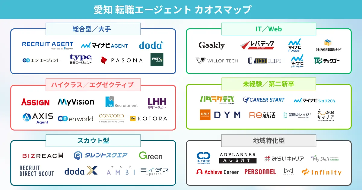 愛知でおすすめの転職エージェント カオスマップ