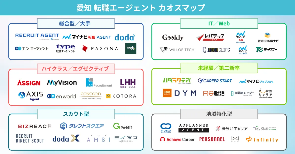 愛知の転職エージェント カオスマップ