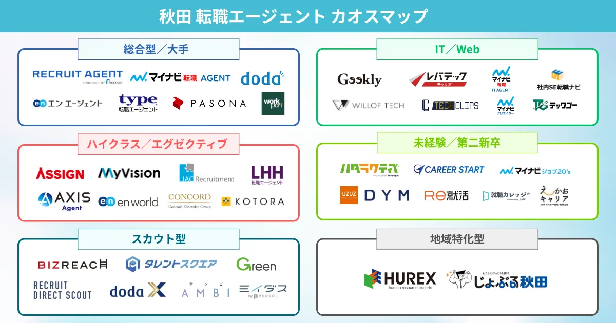 秋田の転職エージェント カオスマップ