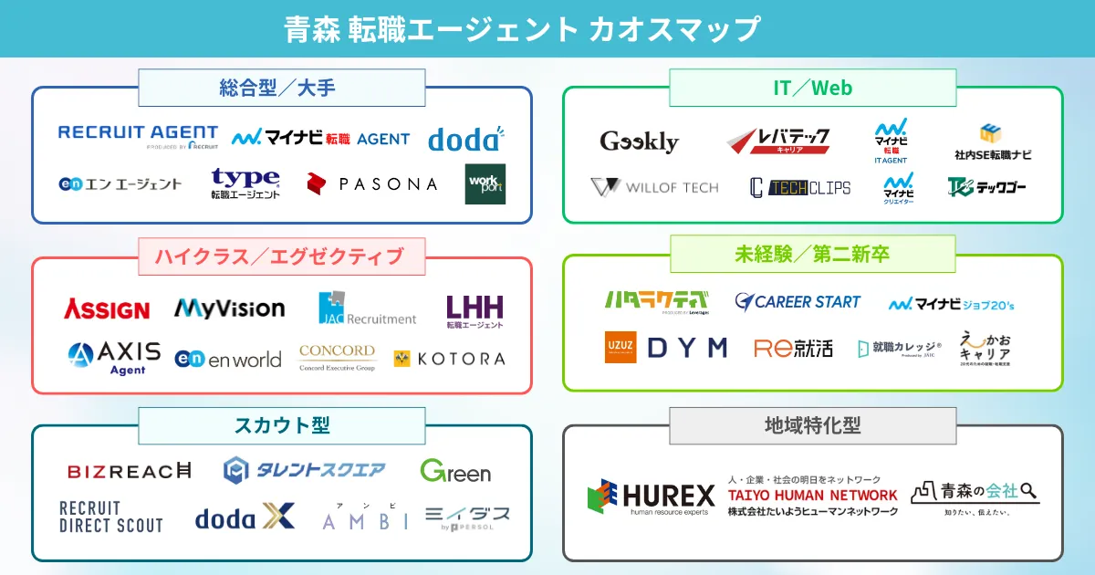 青森の転職エージェント カオスマップ