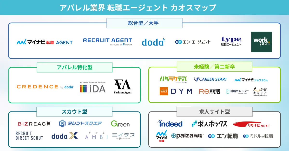 アパレル転職におすすめの転職エージェント カオスマップ