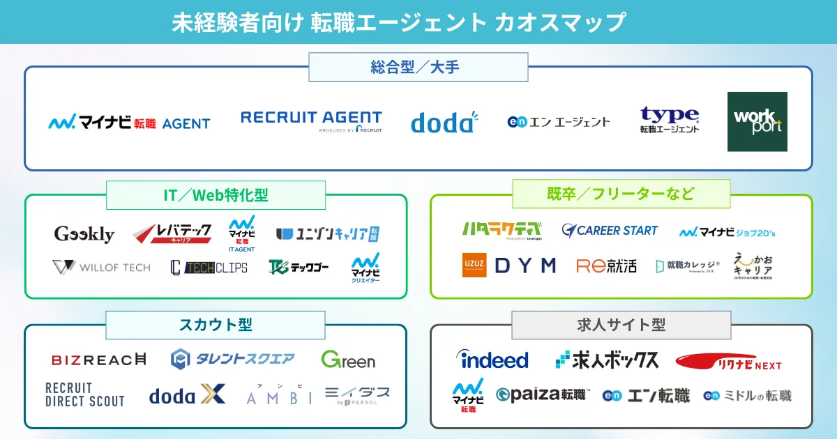 未経験者向け転職エージェント カオスマップ