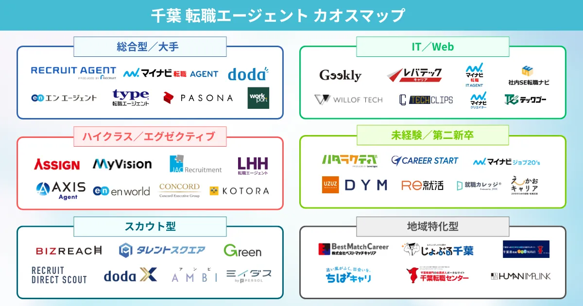 千葉の転職エージェント カオスマップ