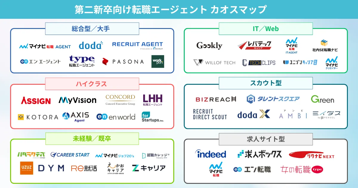 第二新卒におすすめの転職エージェント カオスマップ