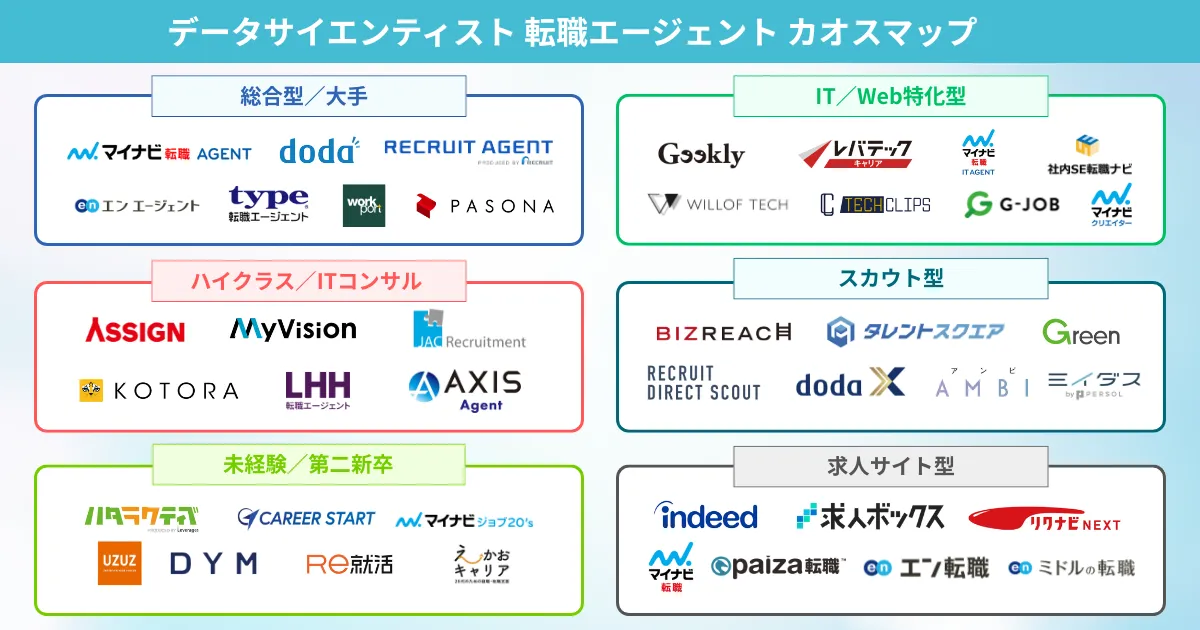データサイエンティスト向け転職エージェント カオスマップ