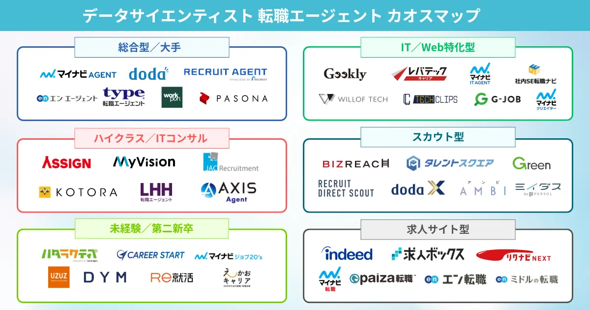 データサイエンティストの転職におすすめの転職エージェント カオスマップ