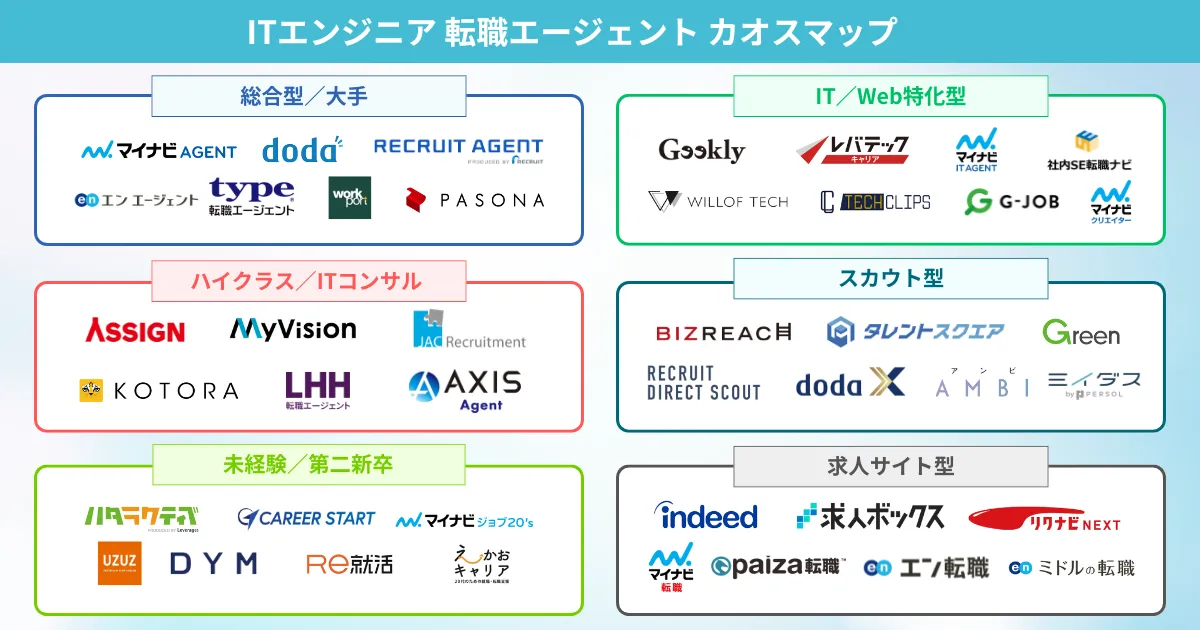 エンジニア転職におすすめの転職エージェント カオスマップ