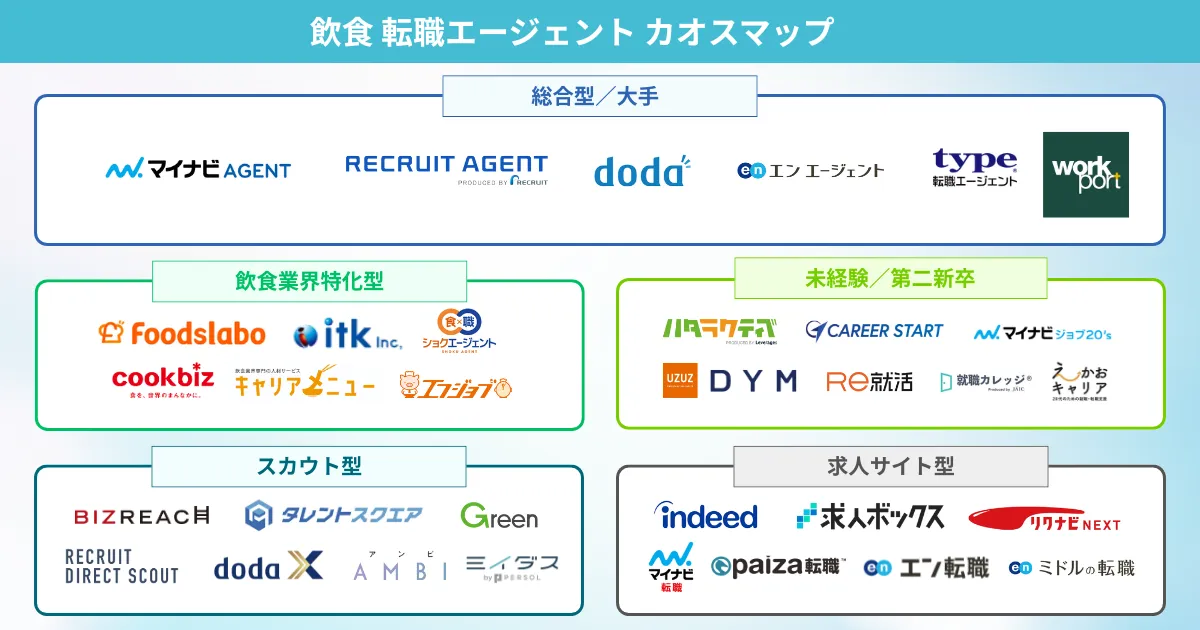 飲食転職におすすめの転職エージェント カオスマップ