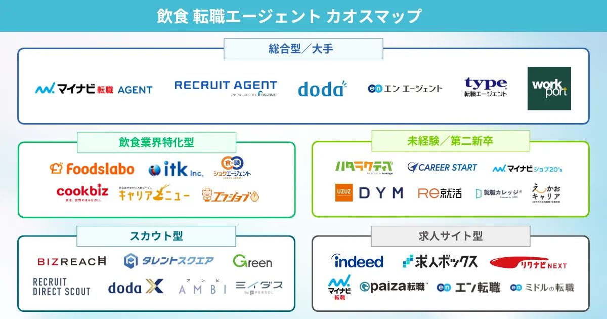 飲食転職におすすめの転職エージェント カオスマップ