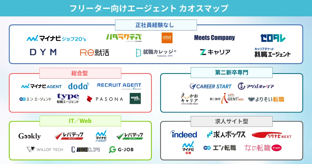 フリーターにおすすめのエージェント カオスマップ