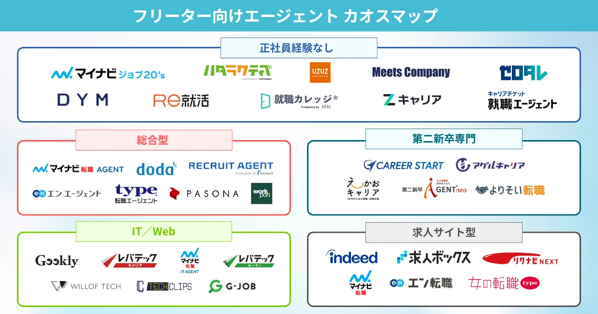 フリーターにおすすめのエージェント カオスマップ