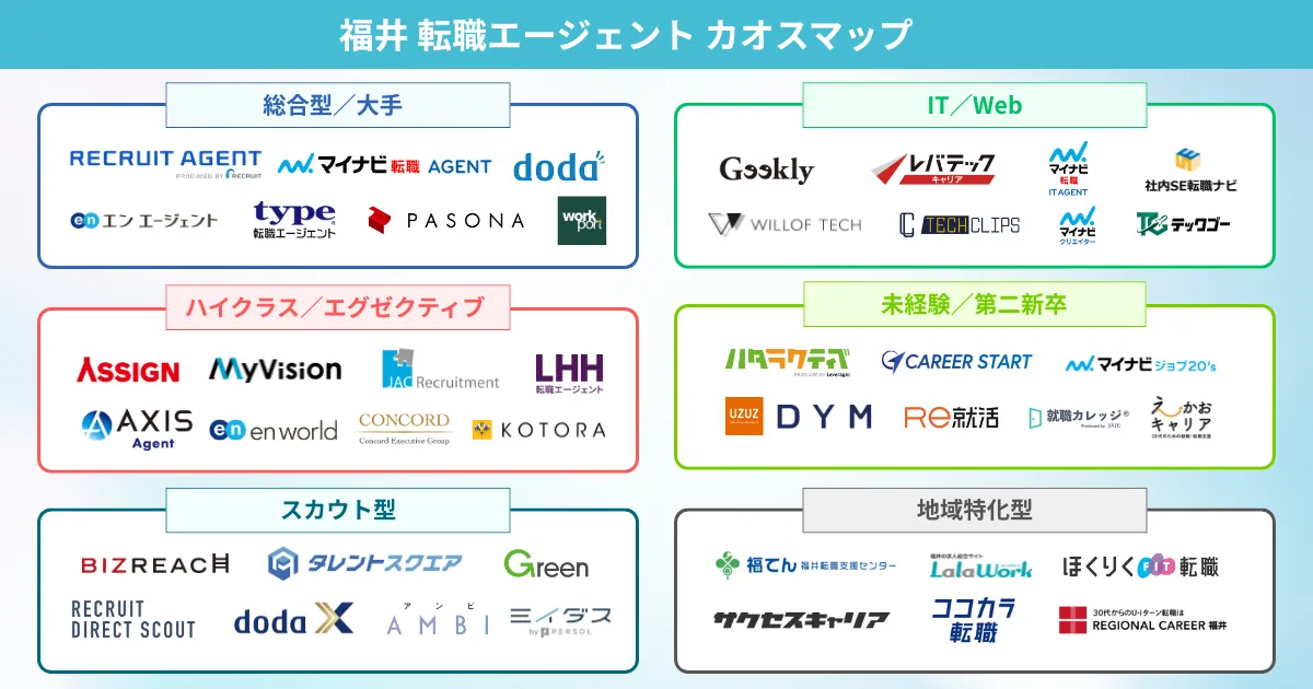 福井の転職エージェント カオスマップ