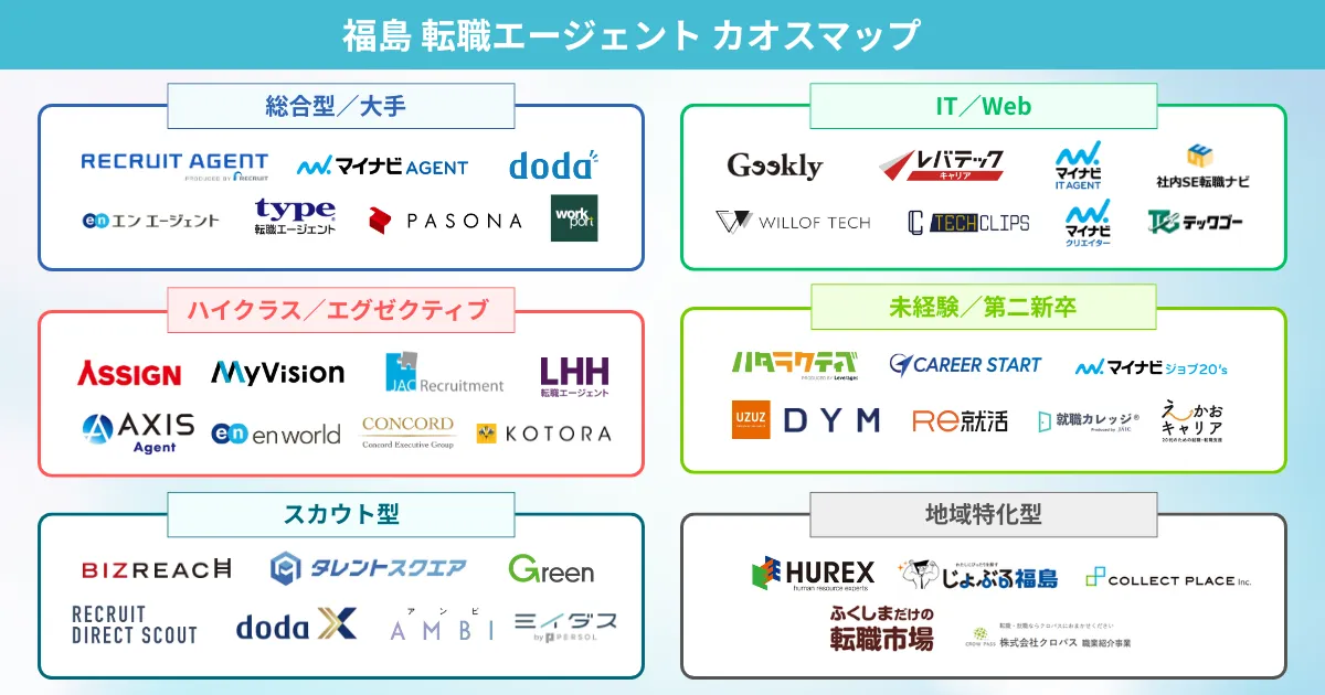 福島での転職におすすめの転職エージェント カオスマップ