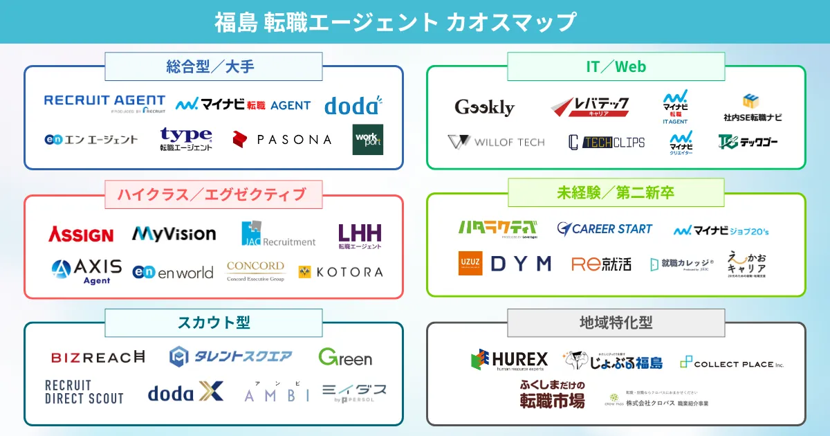 福島の転職エージェント カオスマップ