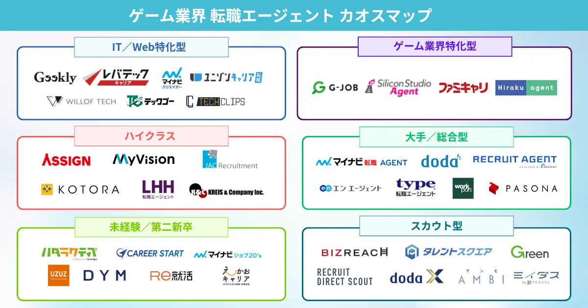ゲーム業界転職におすすめの転職エージェント カオスマップ